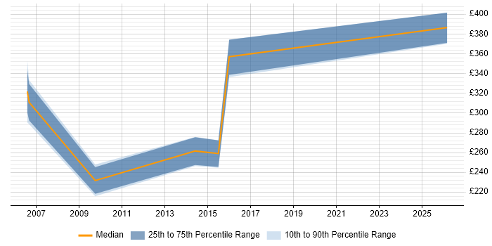 Contractor daily rate distribution trend for jobs in Suffolk citing Server Building