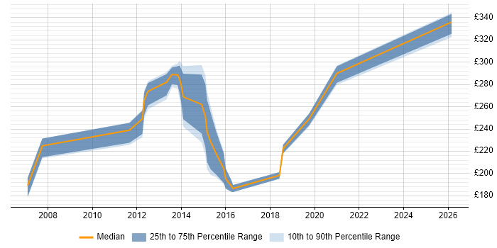 Contractor daily rate distribution trend for Server Engineer job vacancies in Suffolk
