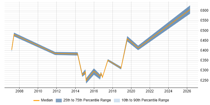 Contractor daily rate distribution trend for jobs in Suffolk citing Server Management
