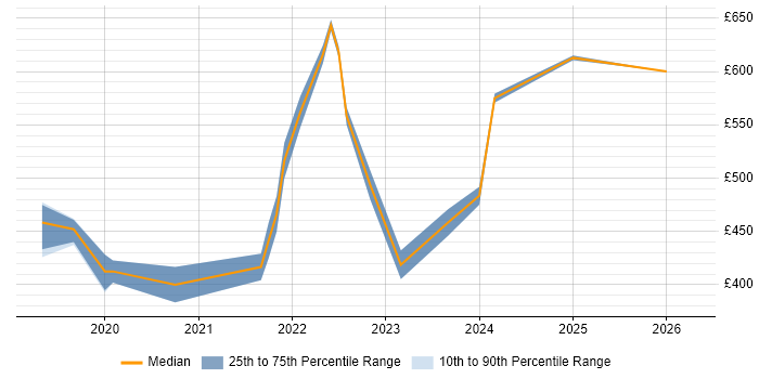 Contractor daily rate distribution trend for jobs in Suffolk citing Serverless