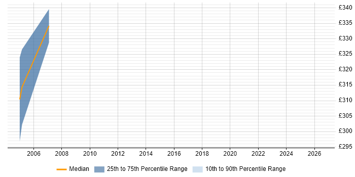 Contractor daily rate distribution trend for jobs in Suffolk citing Service Delivery Management