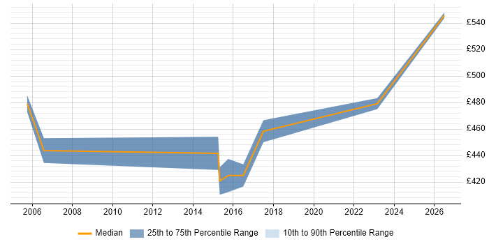 Contractor daily rate distribution trend for Service Delivery Manager job vacancies in Suffolk