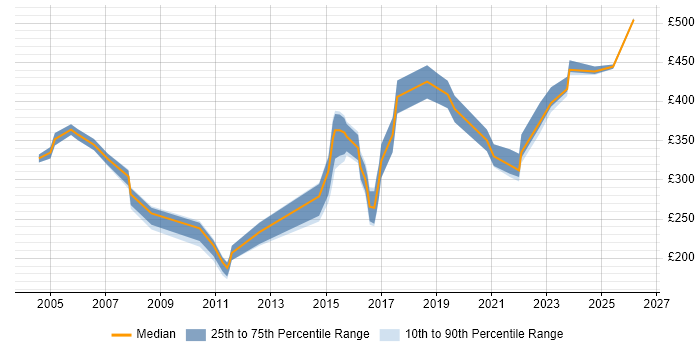 Contractor daily rate distribution trend for jobs in Suffolk citing Service Delivery