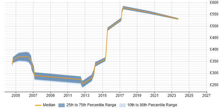 Contractor daily rate distribution trend for jobs in Suffolk citing Service Design