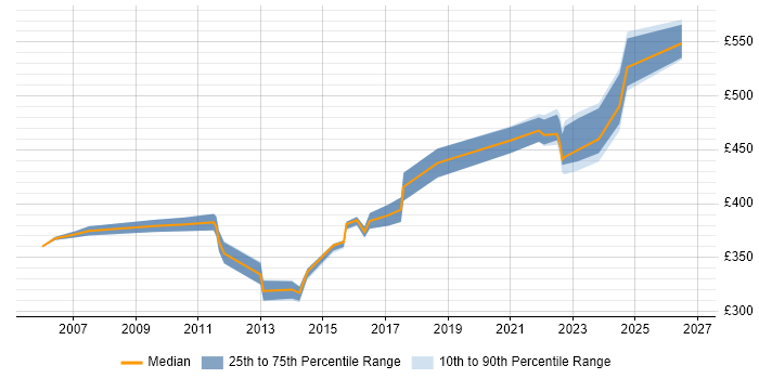 Contractor daily rate distribution trend for jobs in Suffolk citing Service Management