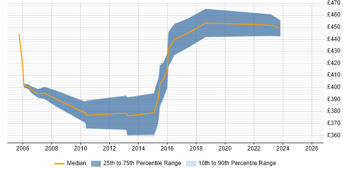 Contractor daily rate distribution trend for Service Manager job vacancies in Suffolk