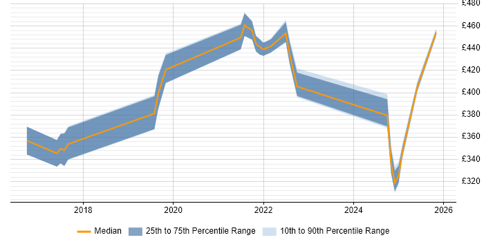 Contractor daily rate distribution trend for jobs in Suffolk citing ServiceNow