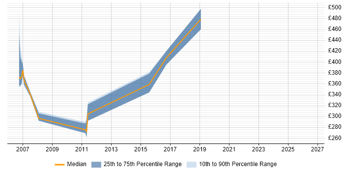 Contractor daily rate distribution trend for jobs in Suffolk citing Servlets