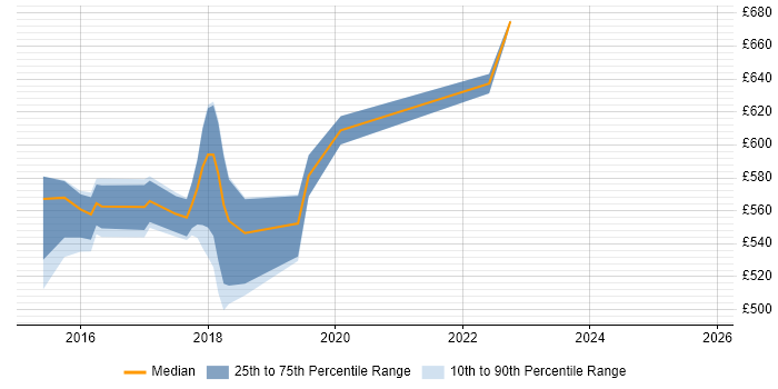 Contractor daily rate distribution trend for jobs in Suffolk citing SIEM