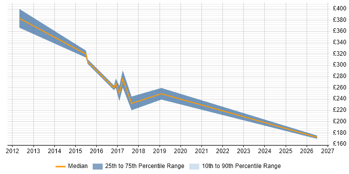 Contractor daily rate distribution trend for jobs in Suffolk citing Skype for Business