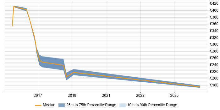 Contractor daily rate distribution trend for jobs in Suffolk citing Skype