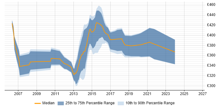 Contractor daily rate distribution trend for jobs in Suffolk citing SOAP