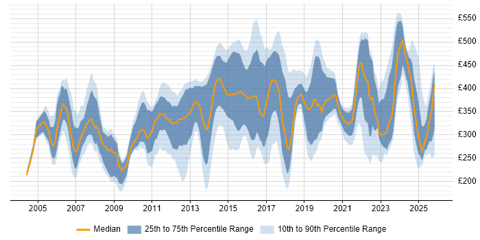 Contractor daily rate distribution trend for jobs in Suffolk citing Social Skills