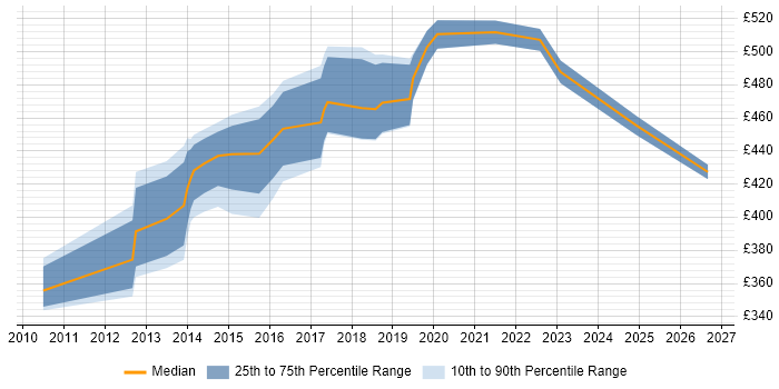 Contractor daily rate distribution trend for jobs in Suffolk citing Software Delivery