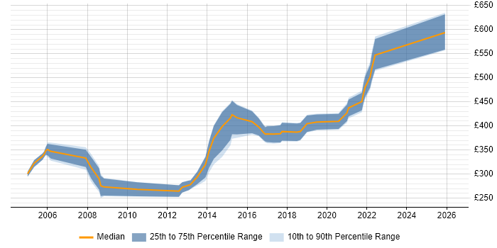 Contractor daily rate distribution trend for Software Developer job vacancies in Suffolk