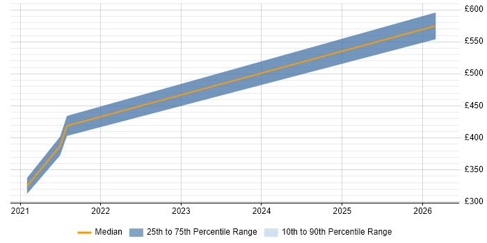 Contractor daily rate distribution trend for Software Development Engineer job vacancies in Suffolk