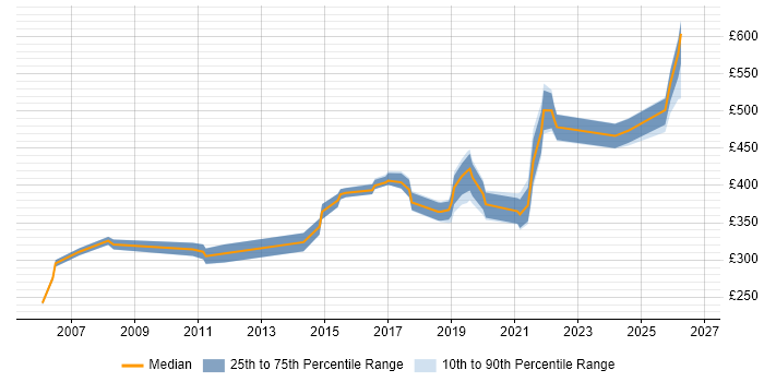 Contractor daily rate distribution trend for Software Engineer job vacancies in Suffolk