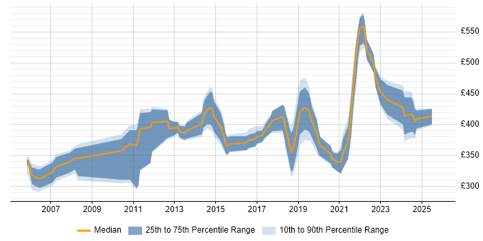 Contractor daily rate distribution trend for jobs in Suffolk citing Software Engineering Contractor daily rate distribution trend for jobs in Suffolk citing Software Engineering