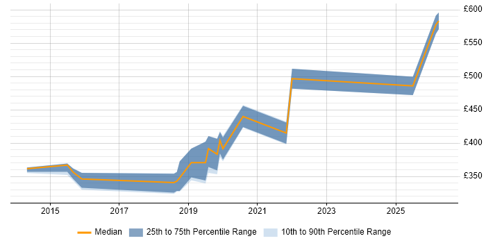 Contractor daily rate distribution trend for jobs in Suffolk citing SOLID