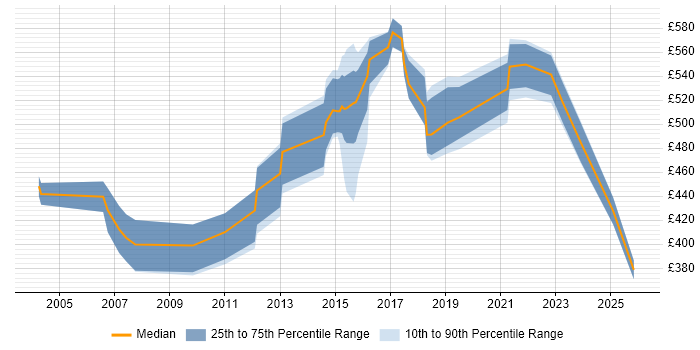 Contractor daily rate distribution trend for Solutions Architect job vacancies in Suffolk