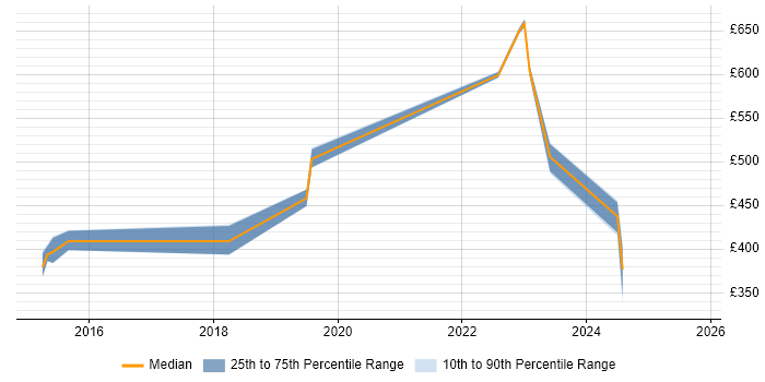 Contractor daily rate distribution trend for jobs in Suffolk citing Spring Boot Contractor daily rate distribution trend for jobs in Suffolk citing Spring Boot