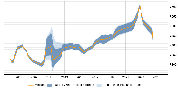 Contractor daily rate distribution trend for jobs in Suffolk citing Spring Contractor daily rate distribution trend for jobs in Suffolk citing Spring