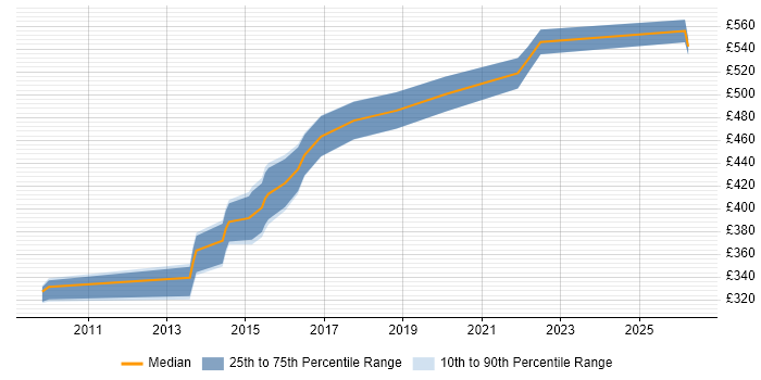 Contractor daily rate distribution trend for jobs in Suffolk citing Sprint Planning