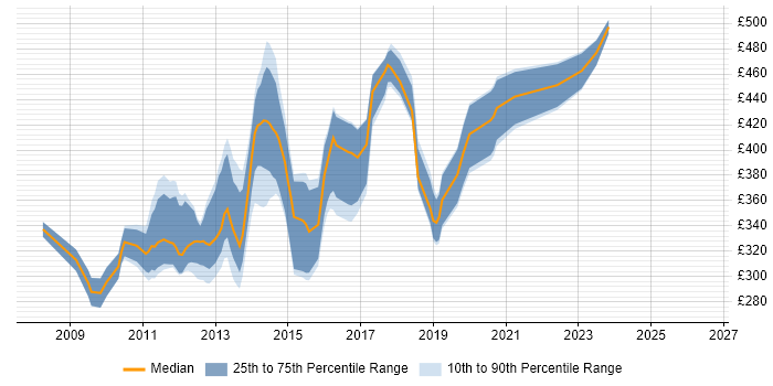Contractor daily rate distribution trend for jobs in Suffolk citing SQL Server Integration Services