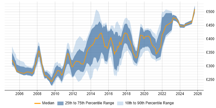 Contractor daily rate distribution trend for jobs in Suffolk citing SQL Server