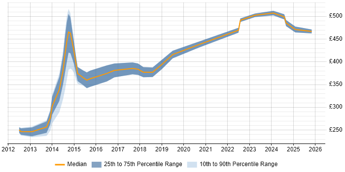Contractor daily rate distribution trend for jobs in Suffolk citing Stakeholder Engagement