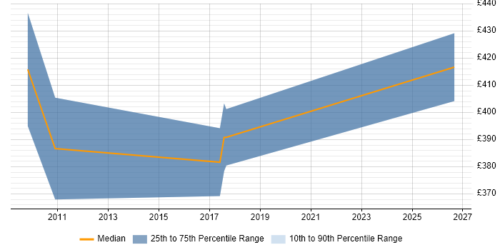 Contractor daily rate distribution trend for jobs in Suffolk citing Stakeholder Identification