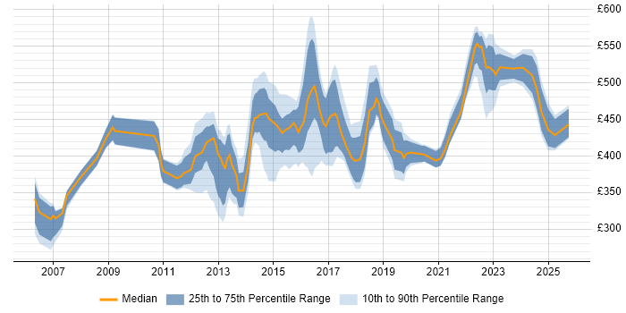 Contractor daily rate distribution trend for jobs in Suffolk citing Stakeholder Management
