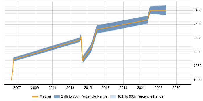 Contractor daily rate distribution trend for jobs in Suffolk citing Statistics