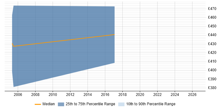 Contractor daily rate distribution trend for jobs in Suffolk citing Video\Live Streaming
