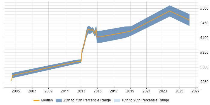 Contractor daily rate distribution trend for jobs in Suffolk citing System Integration Testing