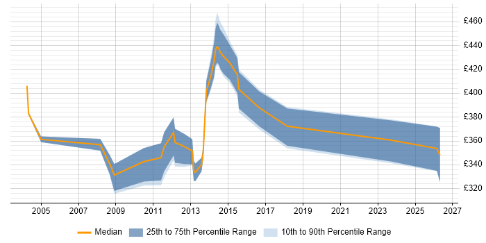 Contractor daily rate distribution trend for Systems Analyst job vacancies in Suffolk