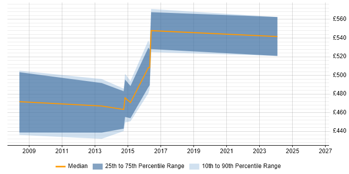 Contractor daily rate distribution trend for jobs in Suffolk citing Target Operating Model