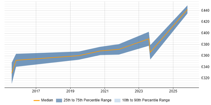 Contractor daily rate distribution trend for jobs in Suffolk citing Task Automation