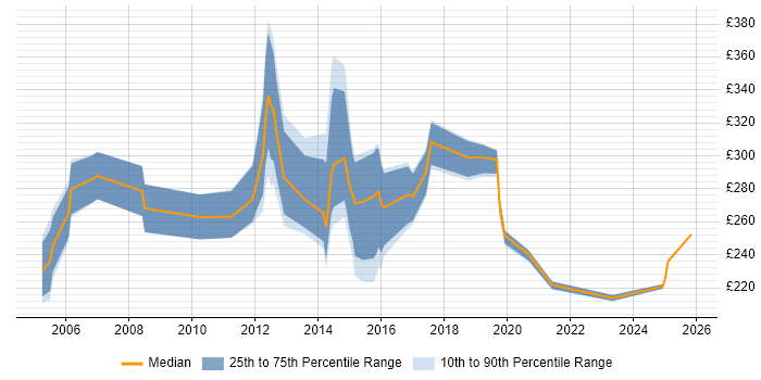 Contractor daily rate distribution trend for jobs in Suffolk citing TCP/IP
