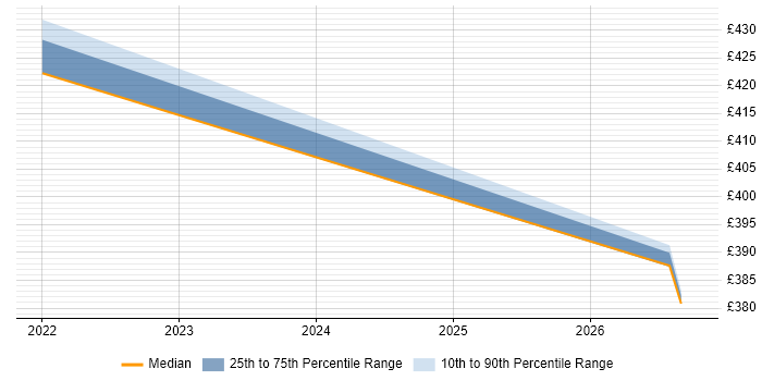 Contractor daily rate distribution trend for jobs in Suffolk citing tcpdump