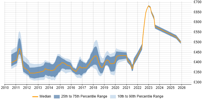 Contractor daily rate distribution trend for jobs in Suffolk citing TDD