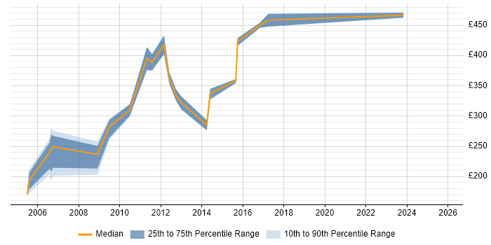 Contractor daily rate distribution trend for Team Leader job vacancies in Suffolk