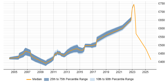 Contractor daily rate distribution trend for Technical Architect job vacancies in Suffolk