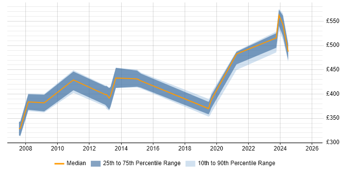 Contractor daily rate distribution trend for jobs in Suffolk citing Technical Architecture