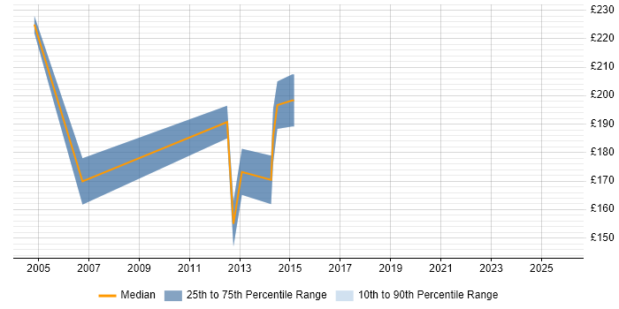 Contractor daily rate distribution trend for Technical Engineer job vacancies in Suffolk