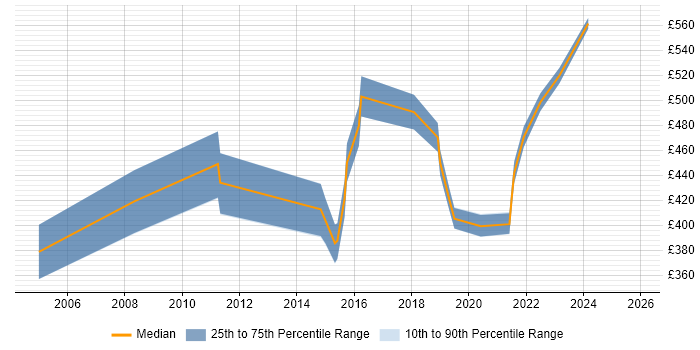 Contractor daily rate distribution trend for jobs in Suffolk citing Technical Leadership