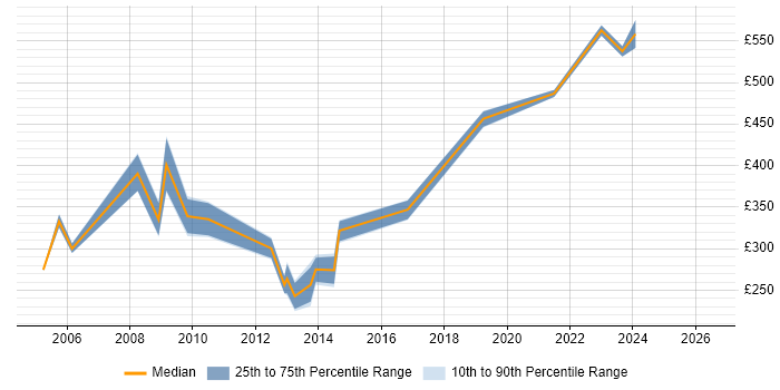 Contractor daily rate distribution trend for Technical Project Manager job vacancies in Suffolk