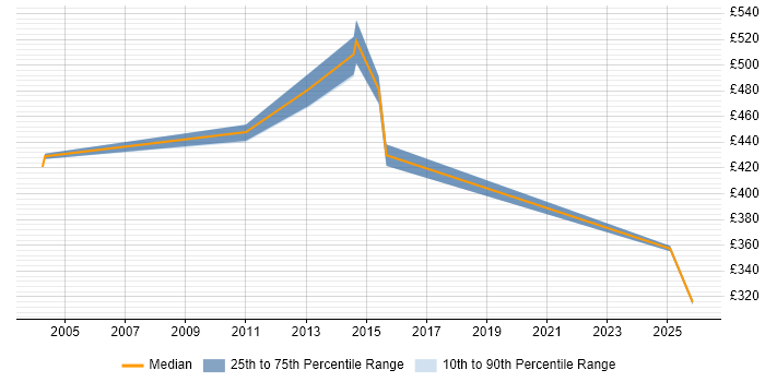Contractor daily rate distribution trend for Technical Solutions Architect job vacancies in Suffolk