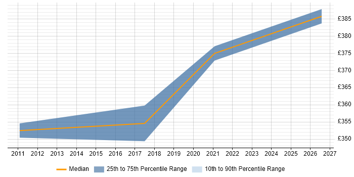 Contractor daily rate distribution trend for Telecoms Developer job vacancies in Suffolk