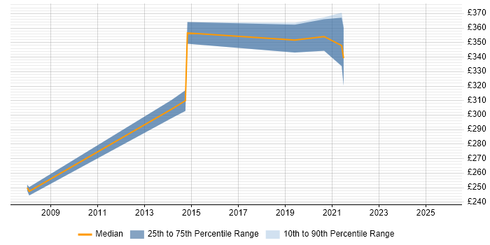 Contractor daily rate distribution trend for Test Automation Engineer job vacancies in Suffolk Contractor daily rate distribution trend for Test Automation Engineer job vacancies in Suffolk
